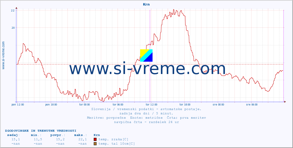 POVPREČJE :: Krn :: temp. zraka | vlaga | smer vetra | hitrost vetra | sunki vetra | tlak | padavine | sonce | temp. tal  5cm | temp. tal 10cm | temp. tal 20cm | temp. tal 30cm | temp. tal 50cm :: zadnja dva dni / 5 minut.