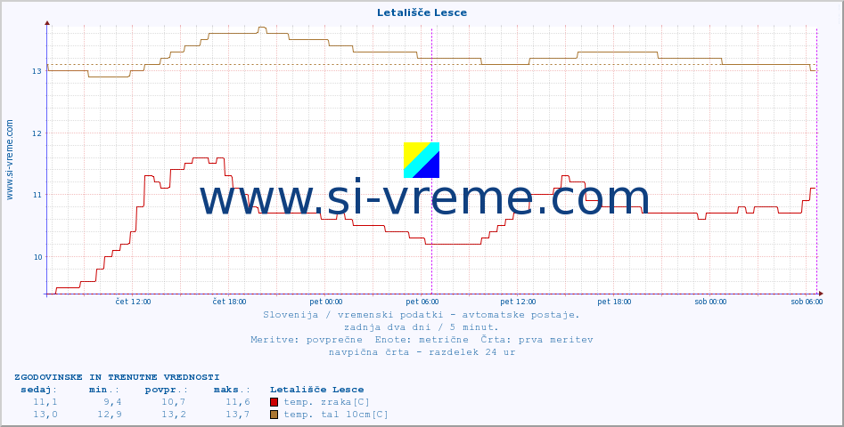 POVPREČJE :: Letališče Lesce :: temp. zraka | vlaga | smer vetra | hitrost vetra | sunki vetra | tlak | padavine | sonce | temp. tal  5cm | temp. tal 10cm | temp. tal 20cm | temp. tal 30cm | temp. tal 50cm :: zadnja dva dni / 5 minut.