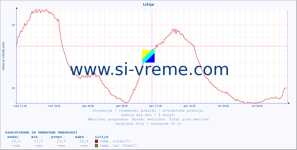 POVPREČJE :: Litija :: temp. zraka | vlaga | smer vetra | hitrost vetra | sunki vetra | tlak | padavine | sonce | temp. tal  5cm | temp. tal 10cm | temp. tal 20cm | temp. tal 30cm | temp. tal 50cm :: zadnja dva dni / 5 minut.