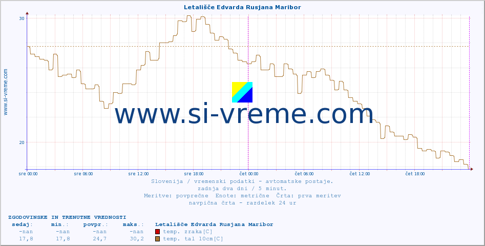 POVPREČJE :: Letališče Edvarda Rusjana Maribor :: temp. zraka | vlaga | smer vetra | hitrost vetra | sunki vetra | tlak | padavine | sonce | temp. tal  5cm | temp. tal 10cm | temp. tal 20cm | temp. tal 30cm | temp. tal 50cm :: zadnja dva dni / 5 minut.