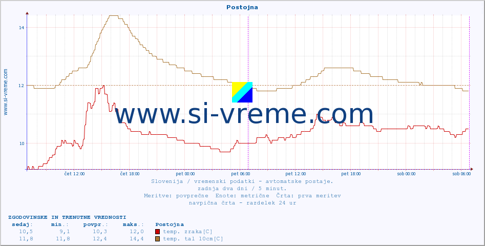 POVPREČJE :: Postojna :: temp. zraka | vlaga | smer vetra | hitrost vetra | sunki vetra | tlak | padavine | sonce | temp. tal  5cm | temp. tal 10cm | temp. tal 20cm | temp. tal 30cm | temp. tal 50cm :: zadnja dva dni / 5 minut.