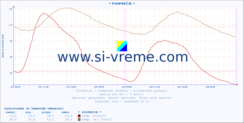 POVPREČJE :: * POVPREČJE * :: temp. zraka | vlaga | smer vetra | hitrost vetra | sunki vetra | tlak | padavine | sonce | temp. tal  5cm | temp. tal 10cm | temp. tal 20cm | temp. tal 30cm | temp. tal 50cm :: zadnja dva dni / 5 minut.