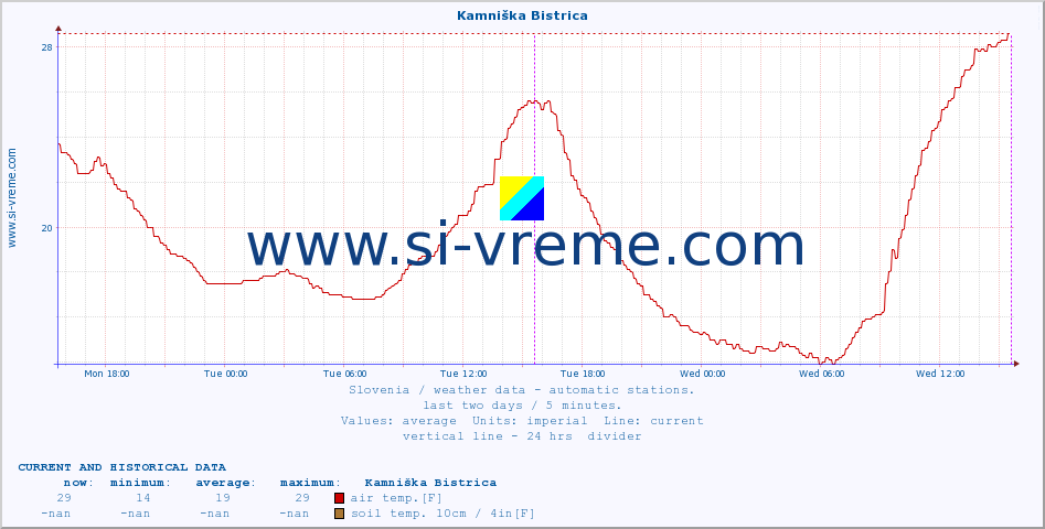  :: Kamniška Bistrica :: air temp. | humi- dity | wind dir. | wind speed | wind gusts | air pressure | precipi- tation | sun strength | soil temp. 5cm / 2in | soil temp. 10cm / 4in | soil temp. 20cm / 8in | soil temp. 30cm / 12in | soil temp. 50cm / 20in :: last two days / 5 minutes.