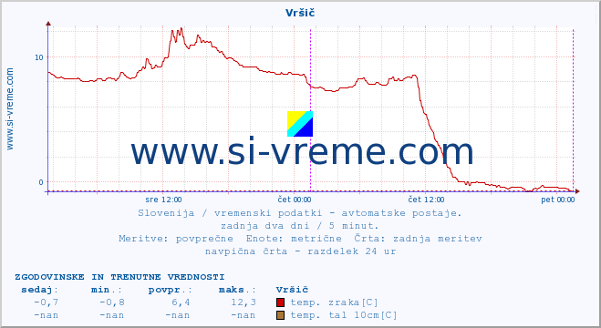 POVPREČJE :: Vršič :: temp. zraka | vlaga | smer vetra | hitrost vetra | sunki vetra | tlak | padavine | sonce | temp. tal  5cm | temp. tal 10cm | temp. tal 20cm | temp. tal 30cm | temp. tal 50cm :: zadnja dva dni / 5 minut.