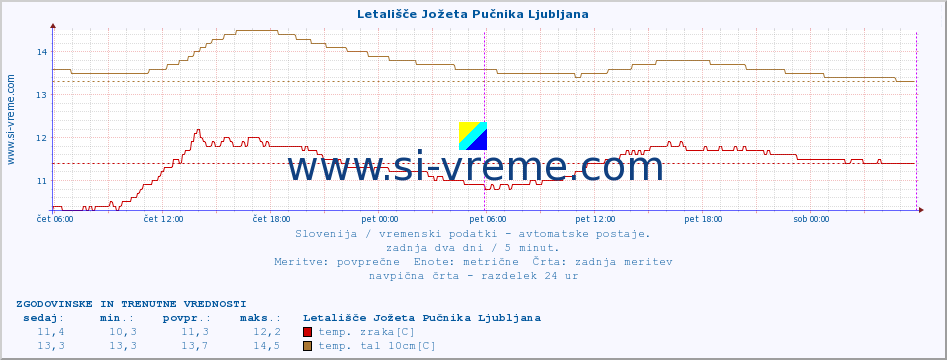 POVPREČJE :: Letališče Jožeta Pučnika Ljubljana :: temp. zraka | vlaga | smer vetra | hitrost vetra | sunki vetra | tlak | padavine | sonce | temp. tal  5cm | temp. tal 10cm | temp. tal 20cm | temp. tal 30cm | temp. tal 50cm :: zadnja dva dni / 5 minut.