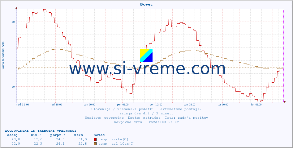 POVPREČJE :: Bovec :: temp. zraka | vlaga | smer vetra | hitrost vetra | sunki vetra | tlak | padavine | sonce | temp. tal  5cm | temp. tal 10cm | temp. tal 20cm | temp. tal 30cm | temp. tal 50cm :: zadnja dva dni / 5 minut.