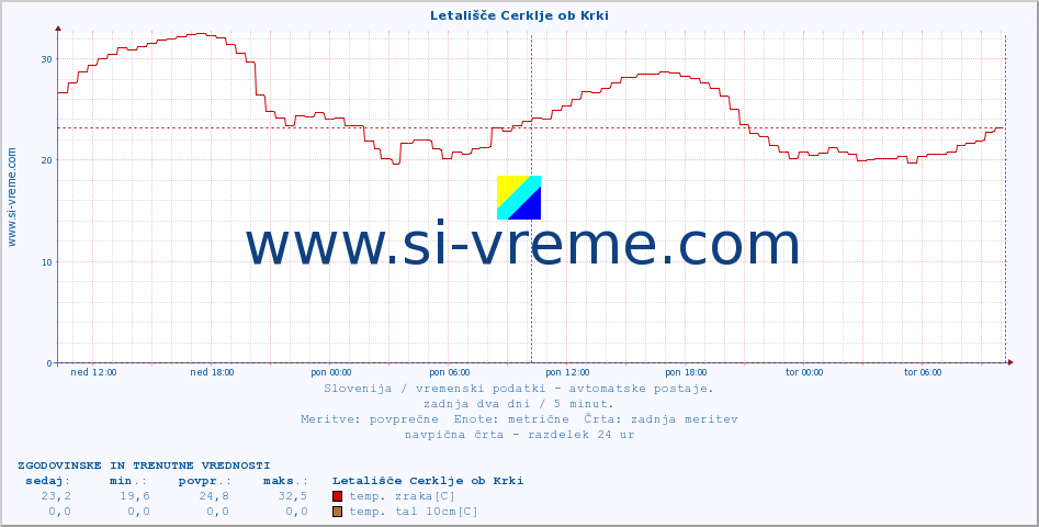 POVPREČJE :: Letališče Cerklje ob Krki :: temp. zraka | vlaga | smer vetra | hitrost vetra | sunki vetra | tlak | padavine | sonce | temp. tal  5cm | temp. tal 10cm | temp. tal 20cm | temp. tal 30cm | temp. tal 50cm :: zadnja dva dni / 5 minut.