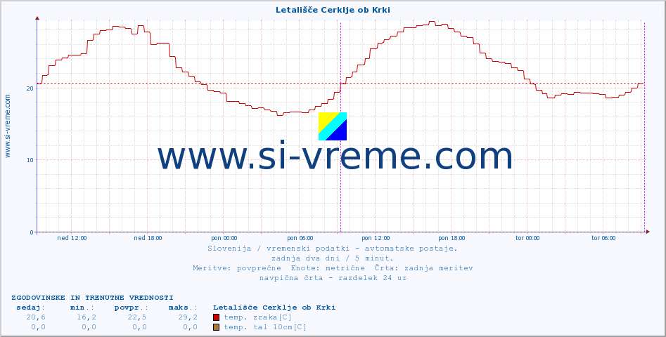 POVPREČJE :: Letališče Cerklje ob Krki :: temp. zraka | vlaga | smer vetra | hitrost vetra | sunki vetra | tlak | padavine | sonce | temp. tal  5cm | temp. tal 10cm | temp. tal 20cm | temp. tal 30cm | temp. tal 50cm :: zadnja dva dni / 5 minut.