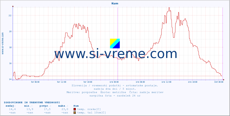 POVPREČJE :: Kum :: temp. zraka | vlaga | smer vetra | hitrost vetra | sunki vetra | tlak | padavine | sonce | temp. tal  5cm | temp. tal 10cm | temp. tal 20cm | temp. tal 30cm | temp. tal 50cm :: zadnja dva dni / 5 minut.