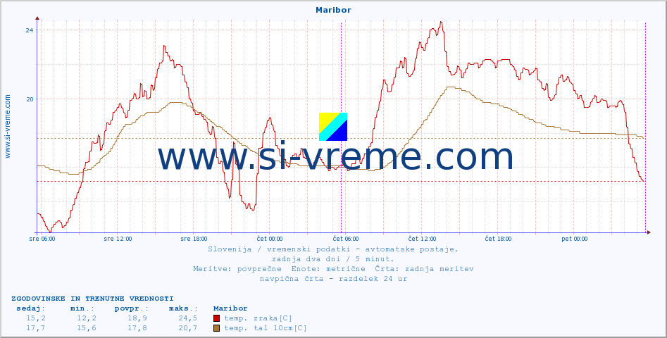 POVPREČJE :: Maribor :: temp. zraka | vlaga | smer vetra | hitrost vetra | sunki vetra | tlak | padavine | sonce | temp. tal  5cm | temp. tal 10cm | temp. tal 20cm | temp. tal 30cm | temp. tal 50cm :: zadnja dva dni / 5 minut.