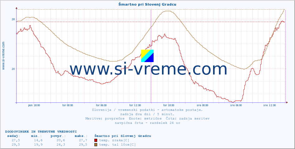 POVPREČJE :: Šmartno pri Slovenj Gradcu :: temp. zraka | vlaga | smer vetra | hitrost vetra | sunki vetra | tlak | padavine | sonce | temp. tal  5cm | temp. tal 10cm | temp. tal 20cm | temp. tal 30cm | temp. tal 50cm :: zadnja dva dni / 5 minut.