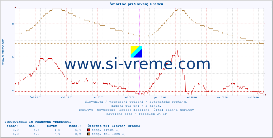 POVPREČJE :: Šmartno pri Slovenj Gradcu :: temp. zraka | vlaga | smer vetra | hitrost vetra | sunki vetra | tlak | padavine | sonce | temp. tal  5cm | temp. tal 10cm | temp. tal 20cm | temp. tal 30cm | temp. tal 50cm :: zadnja dva dni / 5 minut.