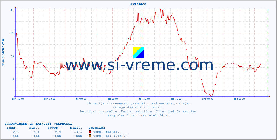 POVPREČJE :: Zelenica :: temp. zraka | vlaga | smer vetra | hitrost vetra | sunki vetra | tlak | padavine | sonce | temp. tal  5cm | temp. tal 10cm | temp. tal 20cm | temp. tal 30cm | temp. tal 50cm :: zadnja dva dni / 5 minut.