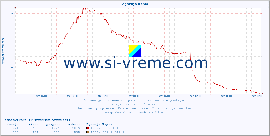 POVPREČJE :: Zgornja Kapla :: temp. zraka | vlaga | smer vetra | hitrost vetra | sunki vetra | tlak | padavine | sonce | temp. tal  5cm | temp. tal 10cm | temp. tal 20cm | temp. tal 30cm | temp. tal 50cm :: zadnja dva dni / 5 minut.