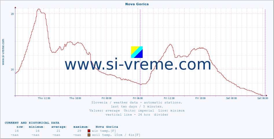  :: Nova Gorica :: air temp. | humi- dity | wind dir. | wind speed | wind gusts | air pressure | precipi- tation | sun strength | soil temp. 5cm / 2in | soil temp. 10cm / 4in | soil temp. 20cm / 8in | soil temp. 30cm / 12in | soil temp. 50cm / 20in :: last two days / 5 minutes.