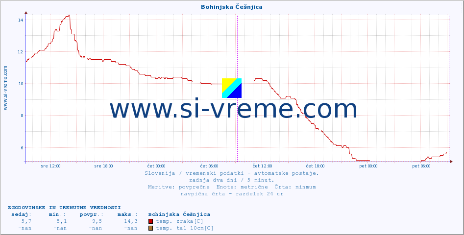 POVPREČJE :: Bohinjska Češnjica :: temp. zraka | vlaga | smer vetra | hitrost vetra | sunki vetra | tlak | padavine | sonce | temp. tal  5cm | temp. tal 10cm | temp. tal 20cm | temp. tal 30cm | temp. tal 50cm :: zadnja dva dni / 5 minut.