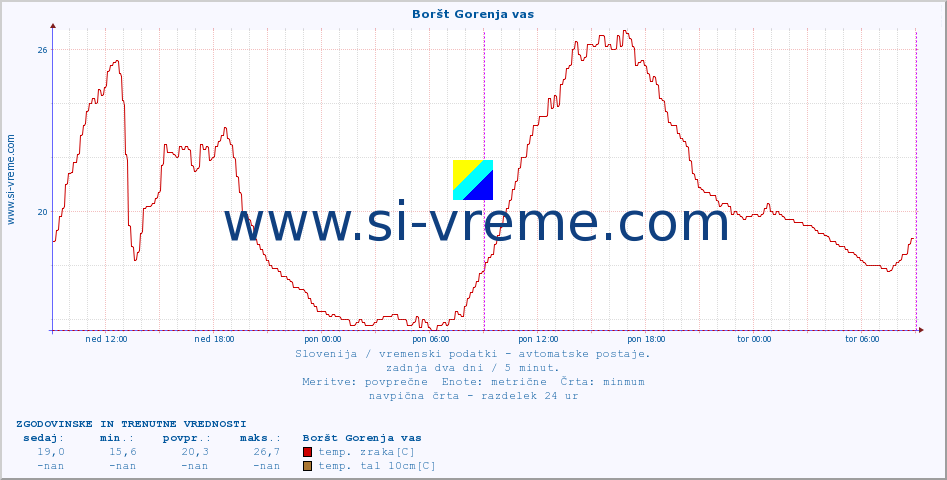 POVPREČJE :: Boršt Gorenja vas :: temp. zraka | vlaga | smer vetra | hitrost vetra | sunki vetra | tlak | padavine | sonce | temp. tal  5cm | temp. tal 10cm | temp. tal 20cm | temp. tal 30cm | temp. tal 50cm :: zadnja dva dni / 5 minut.