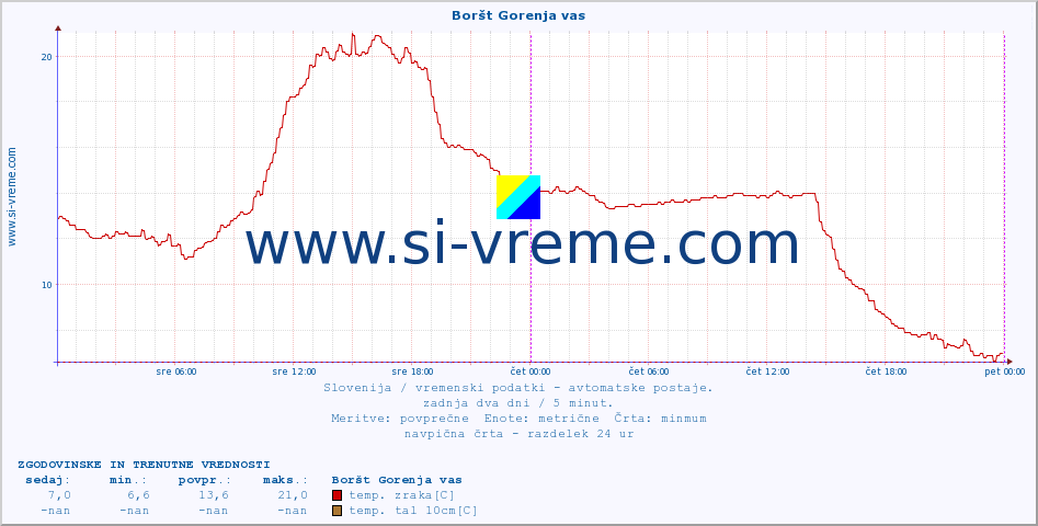 POVPREČJE :: Boršt Gorenja vas :: temp. zraka | vlaga | smer vetra | hitrost vetra | sunki vetra | tlak | padavine | sonce | temp. tal  5cm | temp. tal 10cm | temp. tal 20cm | temp. tal 30cm | temp. tal 50cm :: zadnja dva dni / 5 minut.