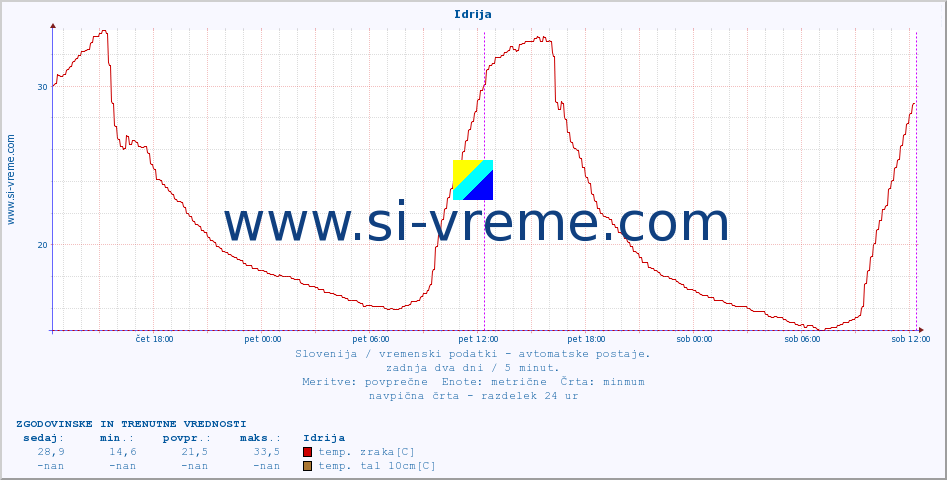 POVPREČJE :: Idrija :: temp. zraka | vlaga | smer vetra | hitrost vetra | sunki vetra | tlak | padavine | sonce | temp. tal  5cm | temp. tal 10cm | temp. tal 20cm | temp. tal 30cm | temp. tal 50cm :: zadnja dva dni / 5 minut.