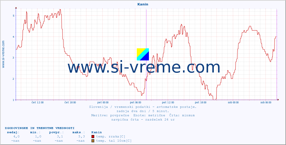 POVPREČJE :: Kanin :: temp. zraka | vlaga | smer vetra | hitrost vetra | sunki vetra | tlak | padavine | sonce | temp. tal  5cm | temp. tal 10cm | temp. tal 20cm | temp. tal 30cm | temp. tal 50cm :: zadnja dva dni / 5 minut.