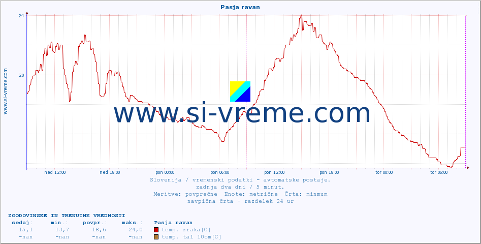 POVPREČJE :: Pasja ravan :: temp. zraka | vlaga | smer vetra | hitrost vetra | sunki vetra | tlak | padavine | sonce | temp. tal  5cm | temp. tal 10cm | temp. tal 20cm | temp. tal 30cm | temp. tal 50cm :: zadnja dva dni / 5 minut.