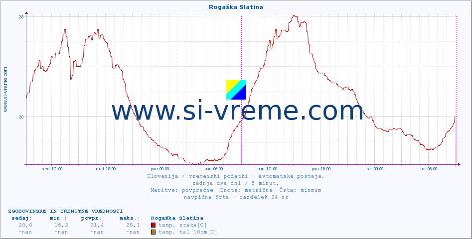 POVPREČJE :: Rogaška Slatina :: temp. zraka | vlaga | smer vetra | hitrost vetra | sunki vetra | tlak | padavine | sonce | temp. tal  5cm | temp. tal 10cm | temp. tal 20cm | temp. tal 30cm | temp. tal 50cm :: zadnja dva dni / 5 minut.