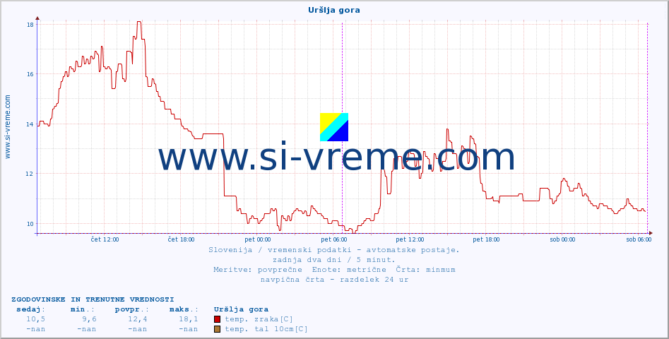 POVPREČJE :: Uršlja gora :: temp. zraka | vlaga | smer vetra | hitrost vetra | sunki vetra | tlak | padavine | sonce | temp. tal  5cm | temp. tal 10cm | temp. tal 20cm | temp. tal 30cm | temp. tal 50cm :: zadnja dva dni / 5 minut.