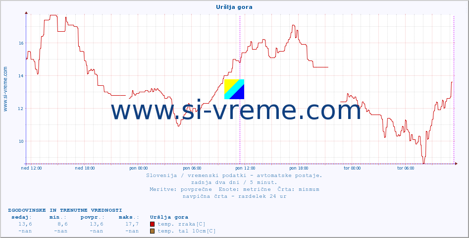 POVPREČJE :: Uršlja gora :: temp. zraka | vlaga | smer vetra | hitrost vetra | sunki vetra | tlak | padavine | sonce | temp. tal  5cm | temp. tal 10cm | temp. tal 20cm | temp. tal 30cm | temp. tal 50cm :: zadnja dva dni / 5 minut.