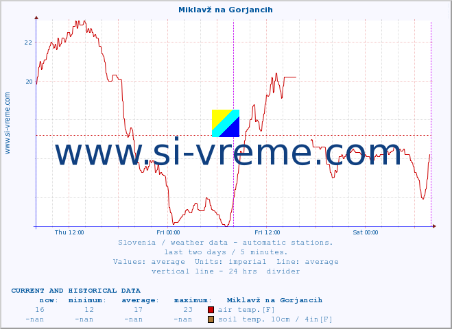  :: Miklavž na Gorjancih :: air temp. | humi- dity | wind dir. | wind speed | wind gusts | air pressure | precipi- tation | sun strength | soil temp. 5cm / 2in | soil temp. 10cm / 4in | soil temp. 20cm / 8in | soil temp. 30cm / 12in | soil temp. 50cm / 20in :: last two days / 5 minutes.