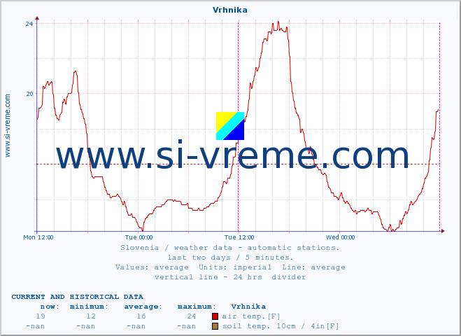  :: Vrhnika :: air temp. | humi- dity | wind dir. | wind speed | wind gusts | air pressure | precipi- tation | sun strength | soil temp. 5cm / 2in | soil temp. 10cm / 4in | soil temp. 20cm / 8in | soil temp. 30cm / 12in | soil temp. 50cm / 20in :: last two days / 5 minutes.