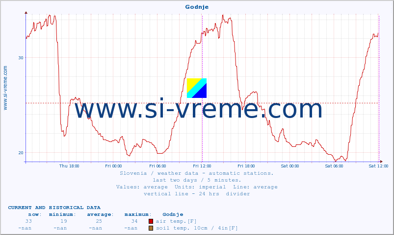  :: Godnje :: air temp. | humi- dity | wind dir. | wind speed | wind gusts | air pressure | precipi- tation | sun strength | soil temp. 5cm / 2in | soil temp. 10cm / 4in | soil temp. 20cm / 8in | soil temp. 30cm / 12in | soil temp. 50cm / 20in :: last two days / 5 minutes.