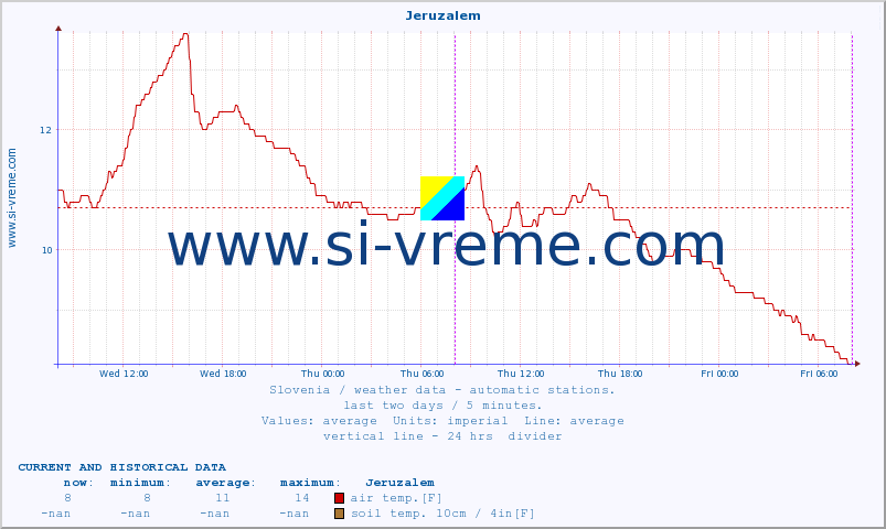  :: Jeruzalem :: air temp. | humi- dity | wind dir. | wind speed | wind gusts | air pressure | precipi- tation | sun strength | soil temp. 5cm / 2in | soil temp. 10cm / 4in | soil temp. 20cm / 8in | soil temp. 30cm / 12in | soil temp. 50cm / 20in :: last two days / 5 minutes.
