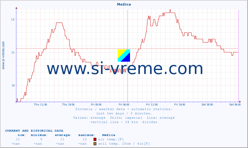  :: Mežica :: air temp. | humi- dity | wind dir. | wind speed | wind gusts | air pressure | precipi- tation | sun strength | soil temp. 5cm / 2in | soil temp. 10cm / 4in | soil temp. 20cm / 8in | soil temp. 30cm / 12in | soil temp. 50cm / 20in :: last two days / 5 minutes.