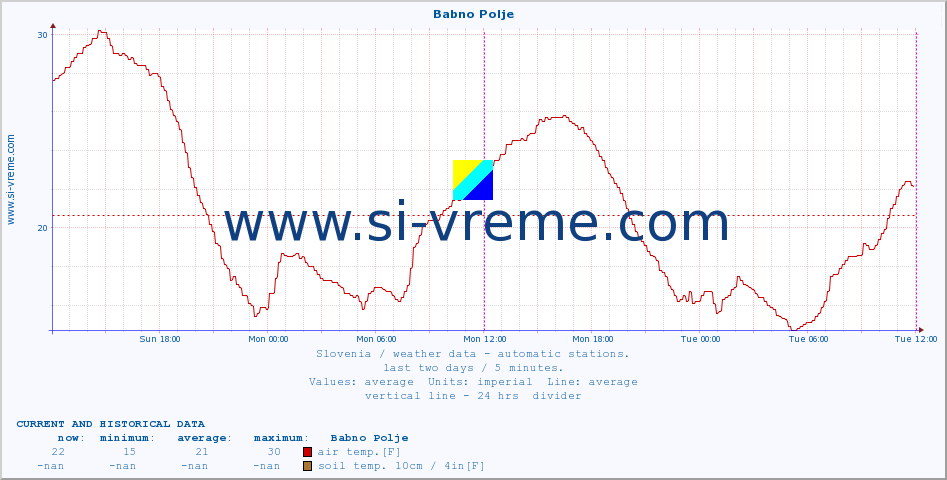  :: Babno Polje :: air temp. | humi- dity | wind dir. | wind speed | wind gusts | air pressure | precipi- tation | sun strength | soil temp. 5cm / 2in | soil temp. 10cm / 4in | soil temp. 20cm / 8in | soil temp. 30cm / 12in | soil temp. 50cm / 20in :: last two days / 5 minutes.