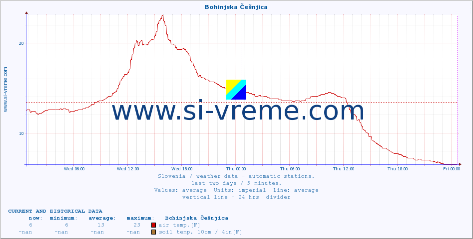  :: Bohinjska Češnjica :: air temp. | humi- dity | wind dir. | wind speed | wind gusts | air pressure | precipi- tation | sun strength | soil temp. 5cm / 2in | soil temp. 10cm / 4in | soil temp. 20cm / 8in | soil temp. 30cm / 12in | soil temp. 50cm / 20in :: last two days / 5 minutes.