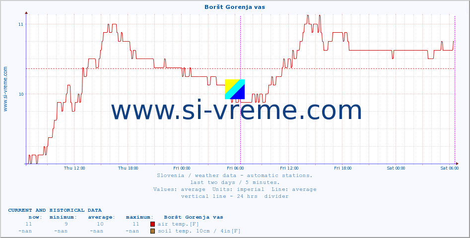  :: Boršt Gorenja vas :: air temp. | humi- dity | wind dir. | wind speed | wind gusts | air pressure | precipi- tation | sun strength | soil temp. 5cm / 2in | soil temp. 10cm / 4in | soil temp. 20cm / 8in | soil temp. 30cm / 12in | soil temp. 50cm / 20in :: last two days / 5 minutes.