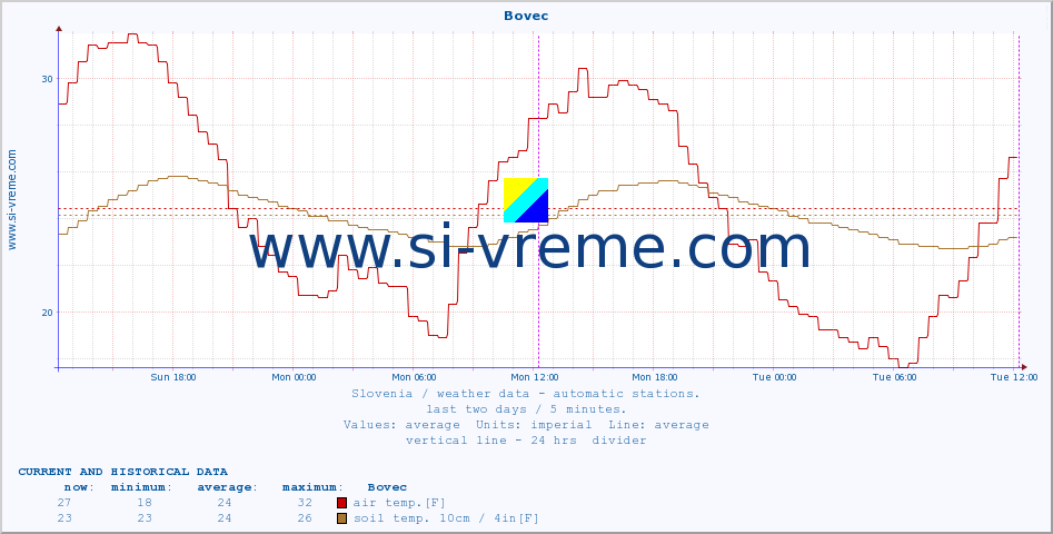  :: Bovec :: air temp. | humi- dity | wind dir. | wind speed | wind gusts | air pressure | precipi- tation | sun strength | soil temp. 5cm / 2in | soil temp. 10cm / 4in | soil temp. 20cm / 8in | soil temp. 30cm / 12in | soil temp. 50cm / 20in :: last two days / 5 minutes.