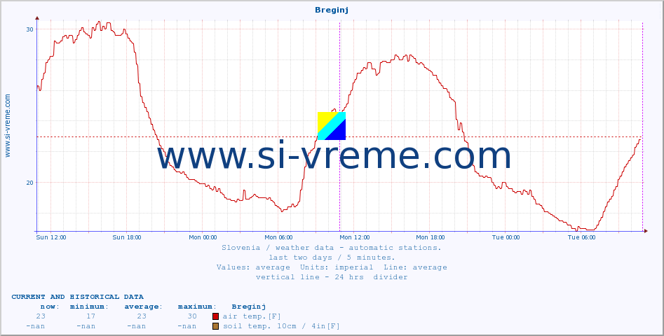  :: Breginj :: air temp. | humi- dity | wind dir. | wind speed | wind gusts | air pressure | precipi- tation | sun strength | soil temp. 5cm / 2in | soil temp. 10cm / 4in | soil temp. 20cm / 8in | soil temp. 30cm / 12in | soil temp. 50cm / 20in :: last two days / 5 minutes.