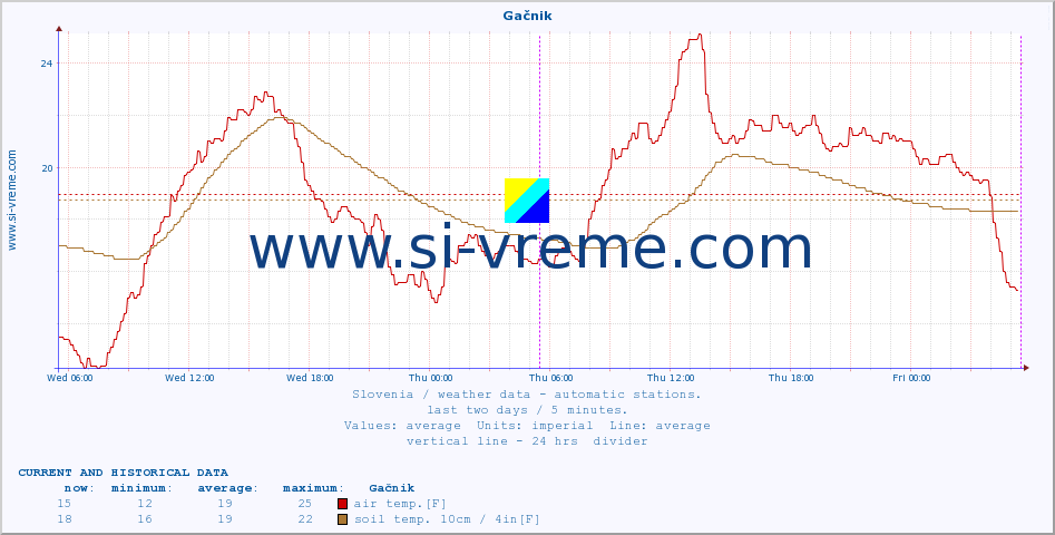  :: Gačnik :: air temp. | humi- dity | wind dir. | wind speed | wind gusts | air pressure | precipi- tation | sun strength | soil temp. 5cm / 2in | soil temp. 10cm / 4in | soil temp. 20cm / 8in | soil temp. 30cm / 12in | soil temp. 50cm / 20in :: last two days / 5 minutes.