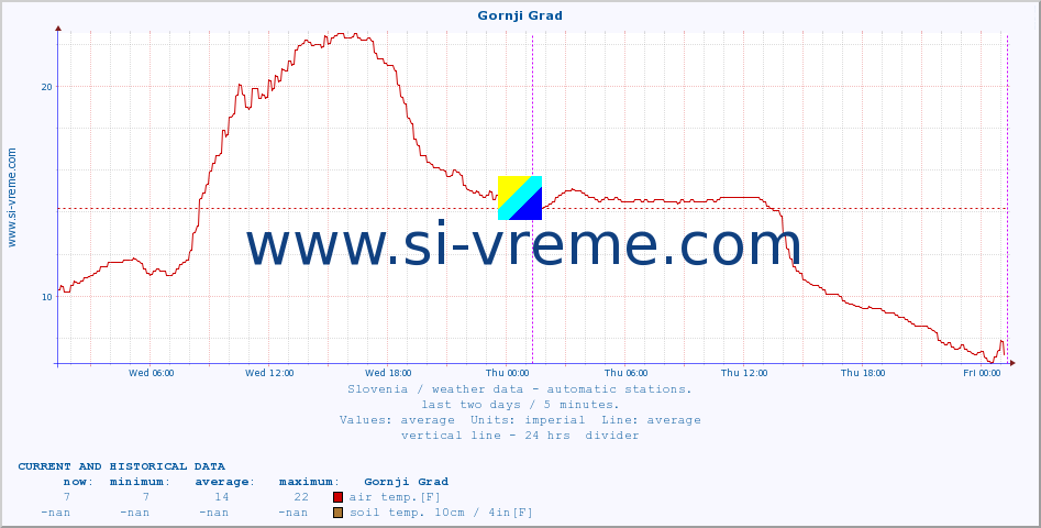  :: Gornji Grad :: air temp. | humi- dity | wind dir. | wind speed | wind gusts | air pressure | precipi- tation | sun strength | soil temp. 5cm / 2in | soil temp. 10cm / 4in | soil temp. 20cm / 8in | soil temp. 30cm / 12in | soil temp. 50cm / 20in :: last two days / 5 minutes.