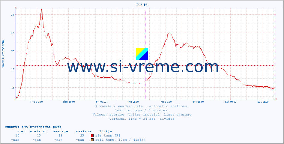  :: Idrija :: air temp. | humi- dity | wind dir. | wind speed | wind gusts | air pressure | precipi- tation | sun strength | soil temp. 5cm / 2in | soil temp. 10cm / 4in | soil temp. 20cm / 8in | soil temp. 30cm / 12in | soil temp. 50cm / 20in :: last two days / 5 minutes.