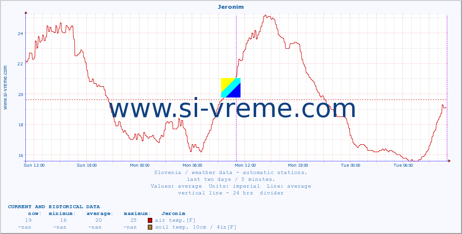  :: Jeronim :: air temp. | humi- dity | wind dir. | wind speed | wind gusts | air pressure | precipi- tation | sun strength | soil temp. 5cm / 2in | soil temp. 10cm / 4in | soil temp. 20cm / 8in | soil temp. 30cm / 12in | soil temp. 50cm / 20in :: last two days / 5 minutes.