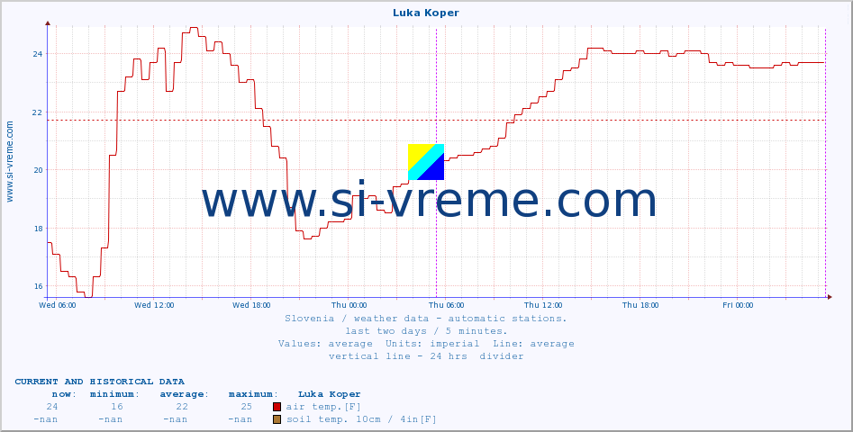  :: Luka Koper :: air temp. | humi- dity | wind dir. | wind speed | wind gusts | air pressure | precipi- tation | sun strength | soil temp. 5cm / 2in | soil temp. 10cm / 4in | soil temp. 20cm / 8in | soil temp. 30cm / 12in | soil temp. 50cm / 20in :: last two days / 5 minutes.