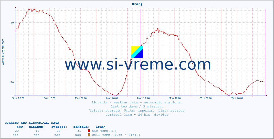  :: Kranj :: air temp. | humi- dity | wind dir. | wind speed | wind gusts | air pressure | precipi- tation | sun strength | soil temp. 5cm / 2in | soil temp. 10cm / 4in | soil temp. 20cm / 8in | soil temp. 30cm / 12in | soil temp. 50cm / 20in :: last two days / 5 minutes.
