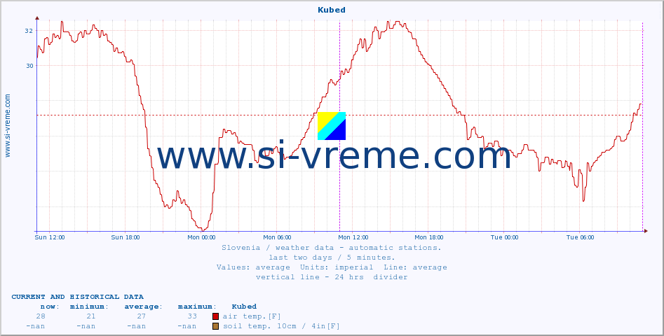  :: Kubed :: air temp. | humi- dity | wind dir. | wind speed | wind gusts | air pressure | precipi- tation | sun strength | soil temp. 5cm / 2in | soil temp. 10cm / 4in | soil temp. 20cm / 8in | soil temp. 30cm / 12in | soil temp. 50cm / 20in :: last two days / 5 minutes.