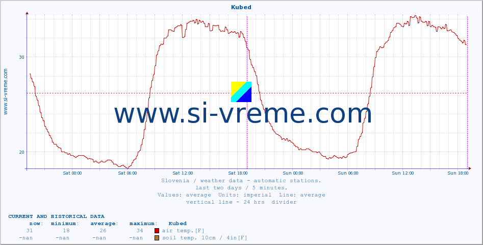  :: Kubed :: air temp. | humi- dity | wind dir. | wind speed | wind gusts | air pressure | precipi- tation | sun strength | soil temp. 5cm / 2in | soil temp. 10cm / 4in | soil temp. 20cm / 8in | soil temp. 30cm / 12in | soil temp. 50cm / 20in :: last two days / 5 minutes.