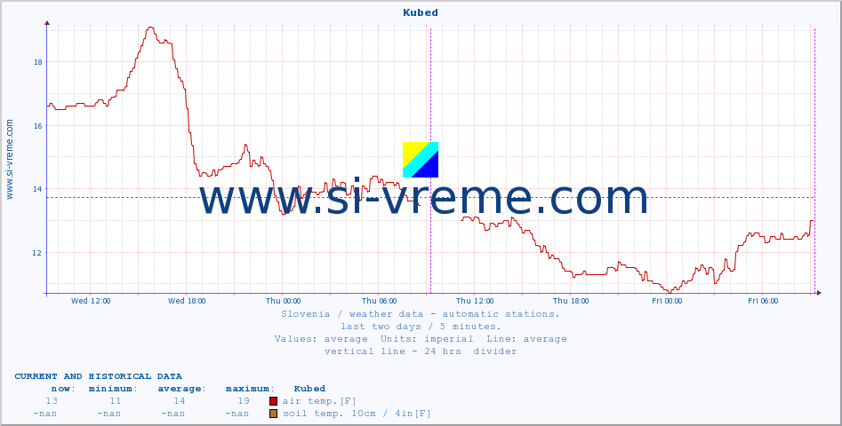  :: Kubed :: air temp. | humi- dity | wind dir. | wind speed | wind gusts | air pressure | precipi- tation | sun strength | soil temp. 5cm / 2in | soil temp. 10cm / 4in | soil temp. 20cm / 8in | soil temp. 30cm / 12in | soil temp. 50cm / 20in :: last two days / 5 minutes.