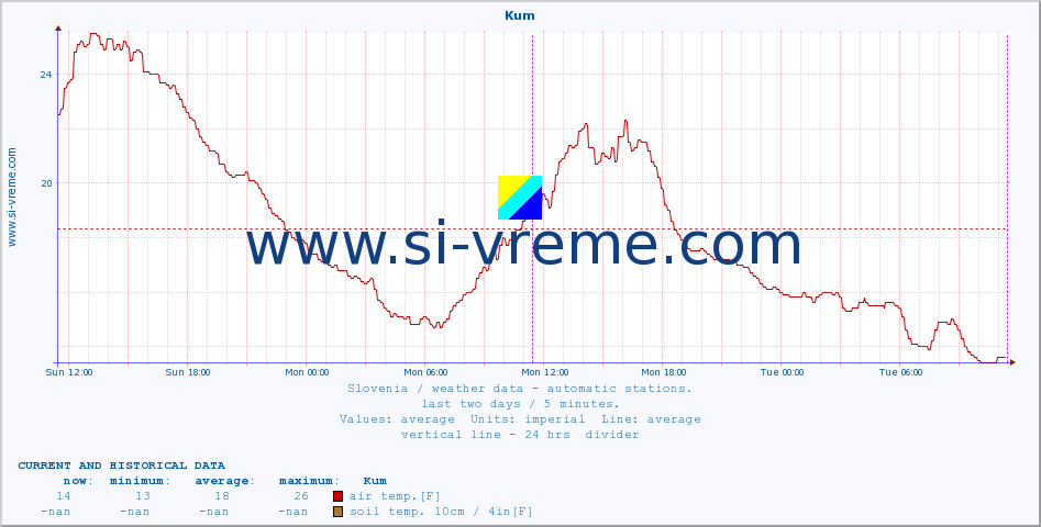  :: Kum :: air temp. | humi- dity | wind dir. | wind speed | wind gusts | air pressure | precipi- tation | sun strength | soil temp. 5cm / 2in | soil temp. 10cm / 4in | soil temp. 20cm / 8in | soil temp. 30cm / 12in | soil temp. 50cm / 20in :: last two days / 5 minutes.
