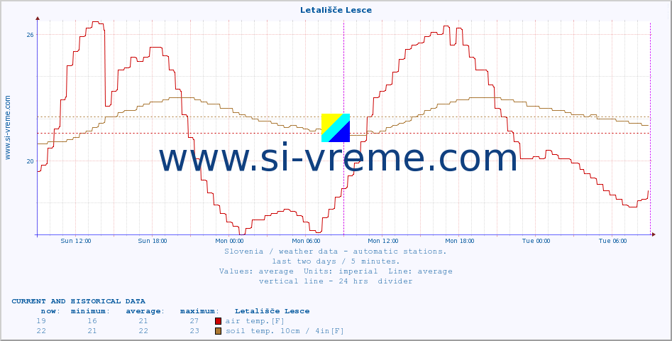  :: Letališče Lesce :: air temp. | humi- dity | wind dir. | wind speed | wind gusts | air pressure | precipi- tation | sun strength | soil temp. 5cm / 2in | soil temp. 10cm / 4in | soil temp. 20cm / 8in | soil temp. 30cm / 12in | soil temp. 50cm / 20in :: last two days / 5 minutes.