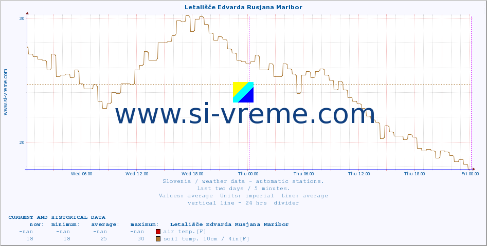  :: Letališče Edvarda Rusjana Maribor :: air temp. | humi- dity | wind dir. | wind speed | wind gusts | air pressure | precipi- tation | sun strength | soil temp. 5cm / 2in | soil temp. 10cm / 4in | soil temp. 20cm / 8in | soil temp. 30cm / 12in | soil temp. 50cm / 20in :: last two days / 5 minutes.